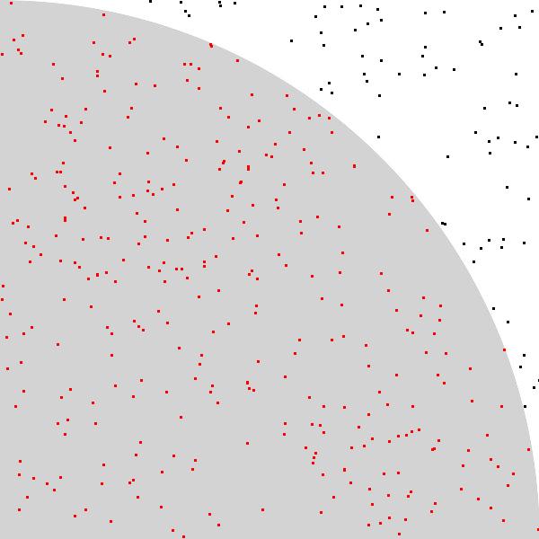 Grafico di un quarto di circonferenza inscritto in un quadrato con all'interno 400 punti generati a caso.