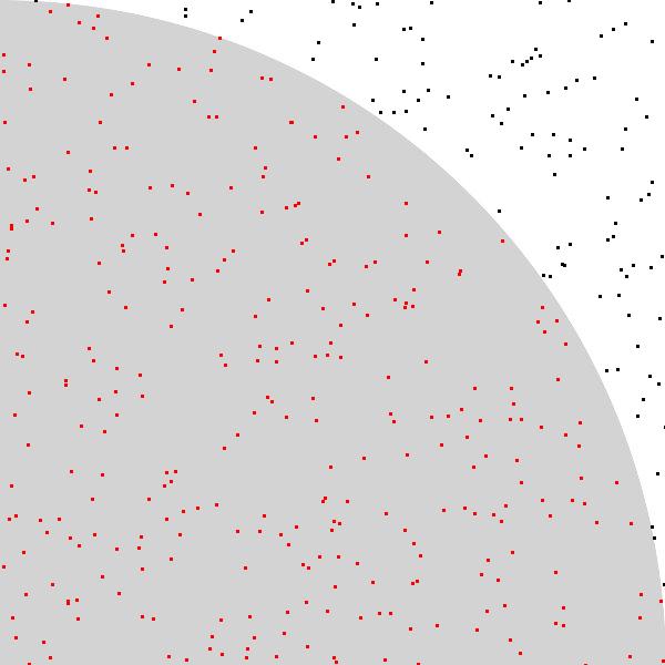 Grafico di un quarto di circonferenza inscritto in un quadrato con all'interno 400 punti generati a caso.