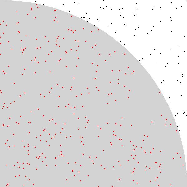 Grafico di un quarto di circonferenza inscritto in un quadrato con all'interno 400 punti generati a caso.