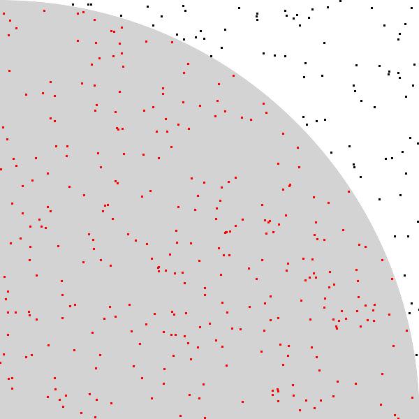 Grafico di un quarto di circonferenza inscritto in un quadrato con all'interno 400 punti generati a caso.